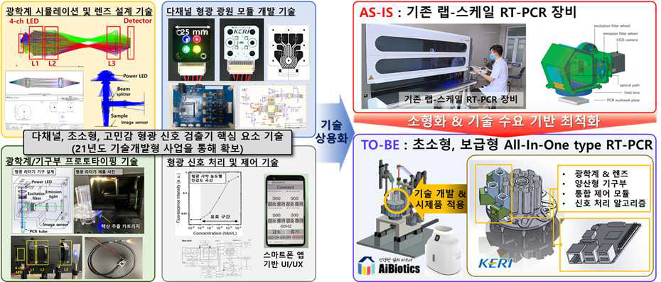 본 연구개발 사업 개요도 및 최종 제품