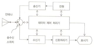 레이더 시스템 개략도