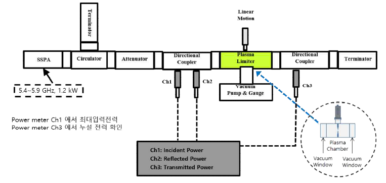 Test bed 구성도