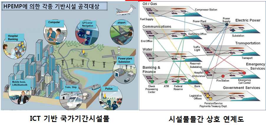 HPEMP 보호대상인 국가기간시설물