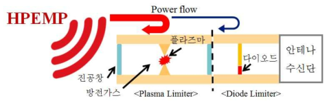 레이더용 도파관 타입 Multistage Plasma Limiter 동작 개략도