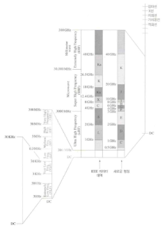 전자기 스펙트럼