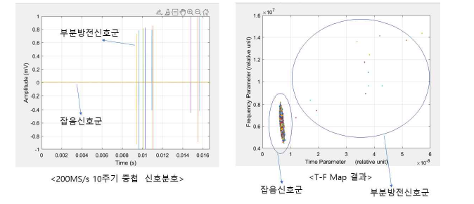 200MS/s 데이터를 사용한 T-F Map 실행 사례