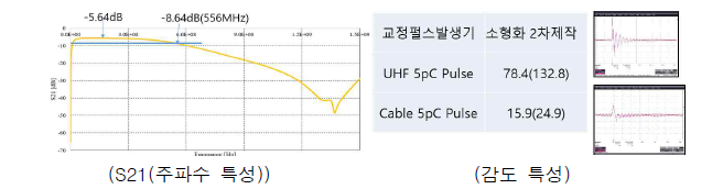 HFCT 부분방전센서 성능시험 결과