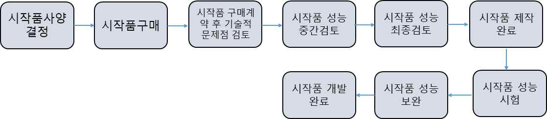 시작품 개발연구 수행과정