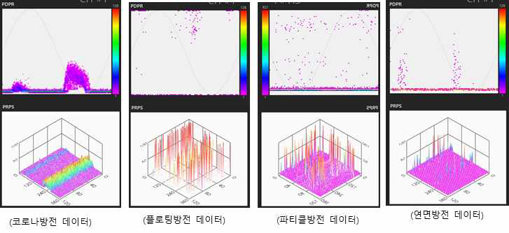 방전결함별 DATA BASE에서 구한 PRPD, PRPS