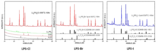 기본 조성(Li6PS5X) 고체전해질의 XRD 분석