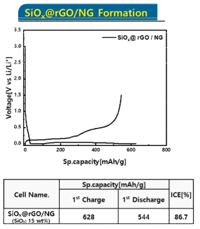 복합음극재 흑연복합전극 충·방전 profile 및 전기화학 특성 결과