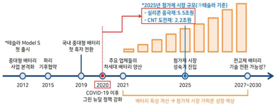 리튬이온배터리의 향후 10년간 기술변화 및 시장 변동 예측 (자료:하이투자증권)