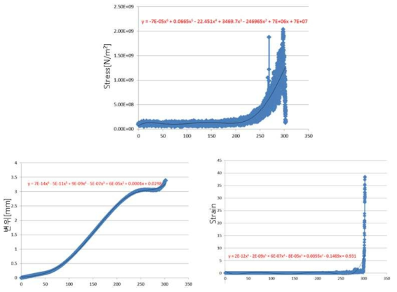 외부 1 광섬유 Curve Fitting 선을 따른 해석 데이터