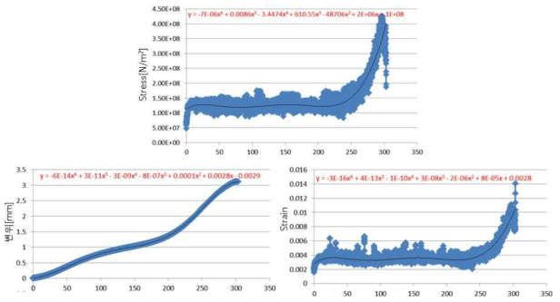 외부 3 광섬유 Curve Fitting 선을 따른 해석 데이터