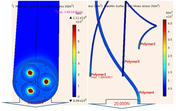 전체 응력 분포(좌)와 광섬유 피복에서 응력 분포(우)