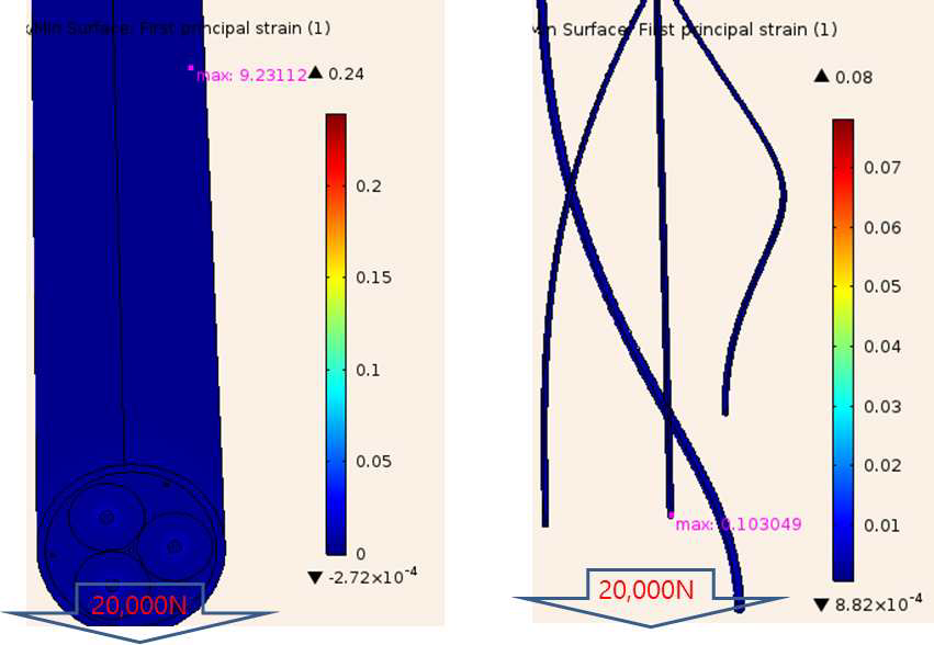 전체 Strain 분포(좌)와 광섬유 피복에서 Strain 분포(우)