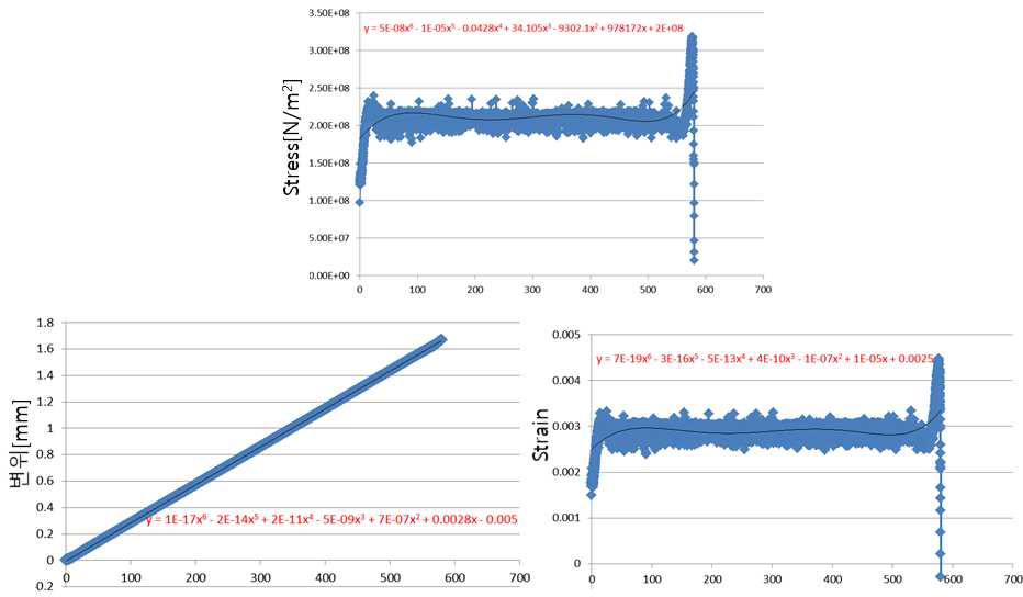 중앙부 광섬유 Curve Fitting 선을 따른 해석 데이터