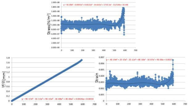 외부 1 광섬유 Curve Fitting 선을 따른 해석 데이터