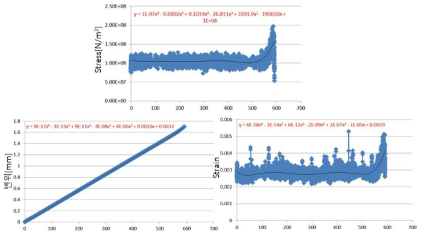 외부 3 광섬유 Curve Fitting 선을 따른 해석 데이터