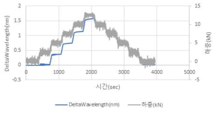 Step 형 인장 하중 인가시 측정된 광신호 파장 변화