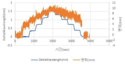 Step 형 인장 하중 인가시 인장시험기 측정 변위