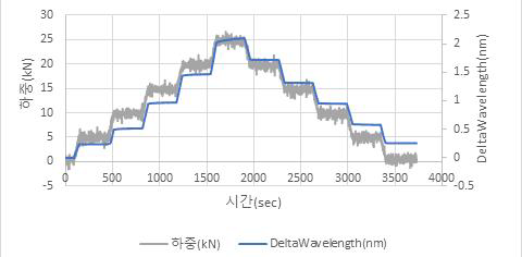 Step 형 인장 하중 인가시 측정된 광신호 파장 변화