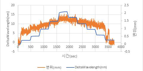 Step 형 인장 하중 인가시 인장시험기 측정 변위