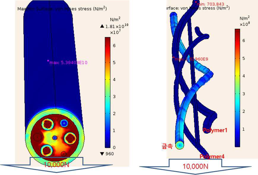 전체 응력 분포(좌)와 광섬유 피복에서 응력 분포(우)