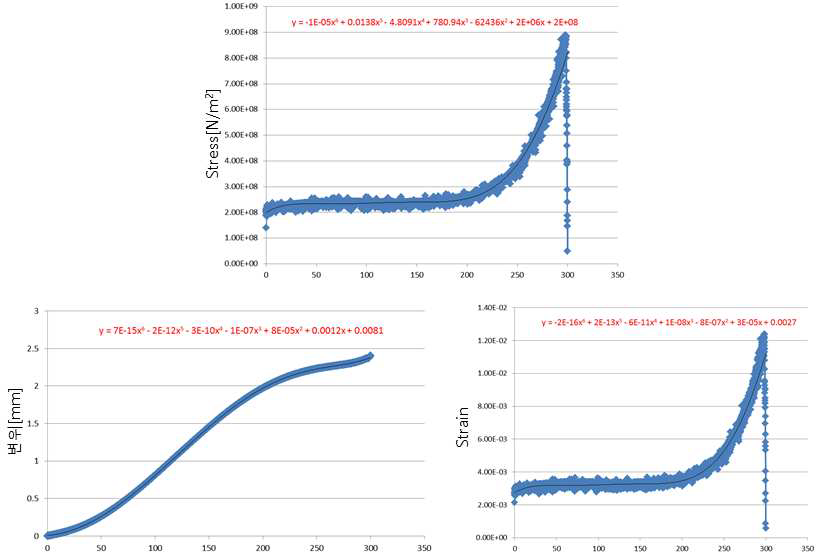 중앙부 광섬유 Curve Fitting 선을 따른 해석 데이터