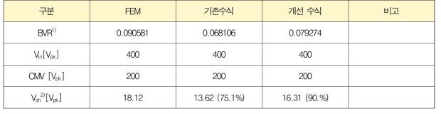 주요 기생커패시턴스 값 이용한 축-접지 전압 값 비교