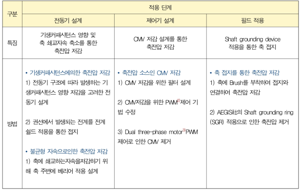 적용 단계에 따른 저감 기법