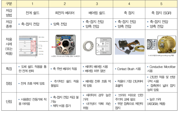 기존의 저감 기법 사례 또는 제품