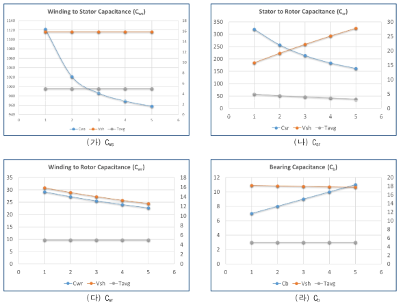 기생커패시턴스 변화에 따른 축전압 및 토크 특성 변화