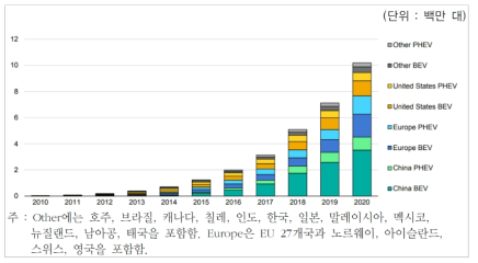 전 세계 전기자동차 보급 대수 추이 ※출처: IEA(2021, 4월), Global EV Outlook 2021