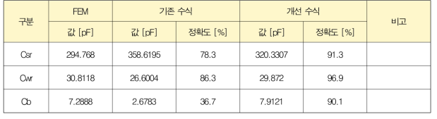 주요 기생커패시턴스 계산값 비교