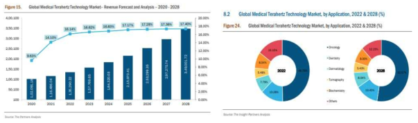 테라헤르츠 진단 및 치료 기술 및 시장 조사