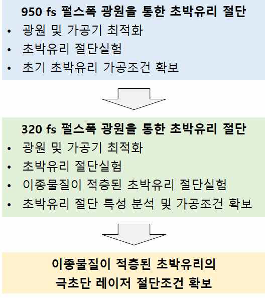 과제 수행 과정