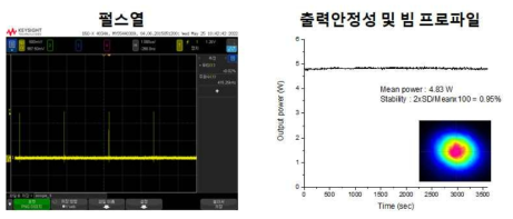 재생증폭기술 기반 초박유리 절단용 극초단 레이저의 펄스열(400 kHz), 출력안정성, 빔 프로파일(inset)