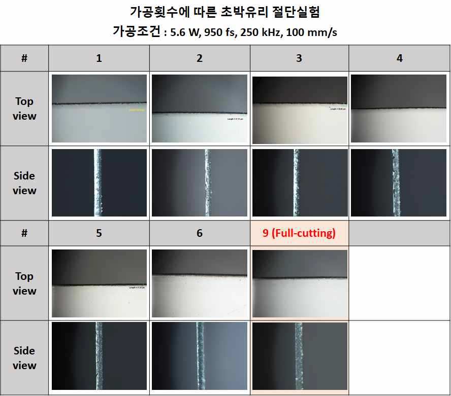 가공횟수에 따른 초박유리 절단실험 (950 fs)