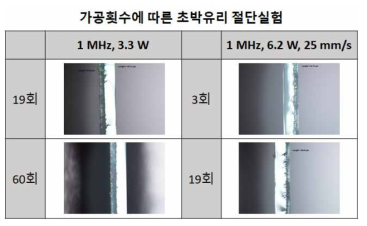 가공횟수에 따른 초박유리 절단실험 (950 fs)