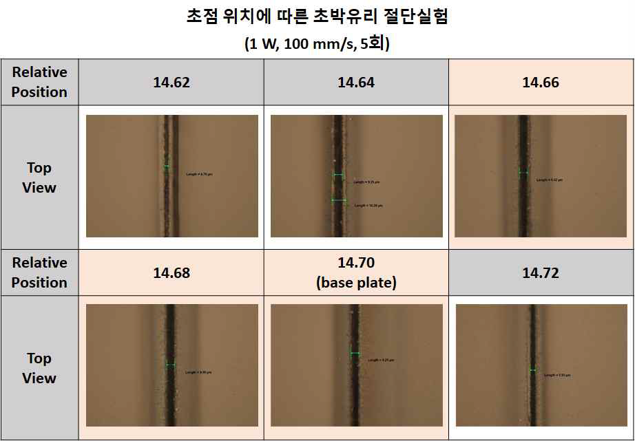 초첨위치에 따른 30 um 초박유리 절단특성 (320 fs, 5회)