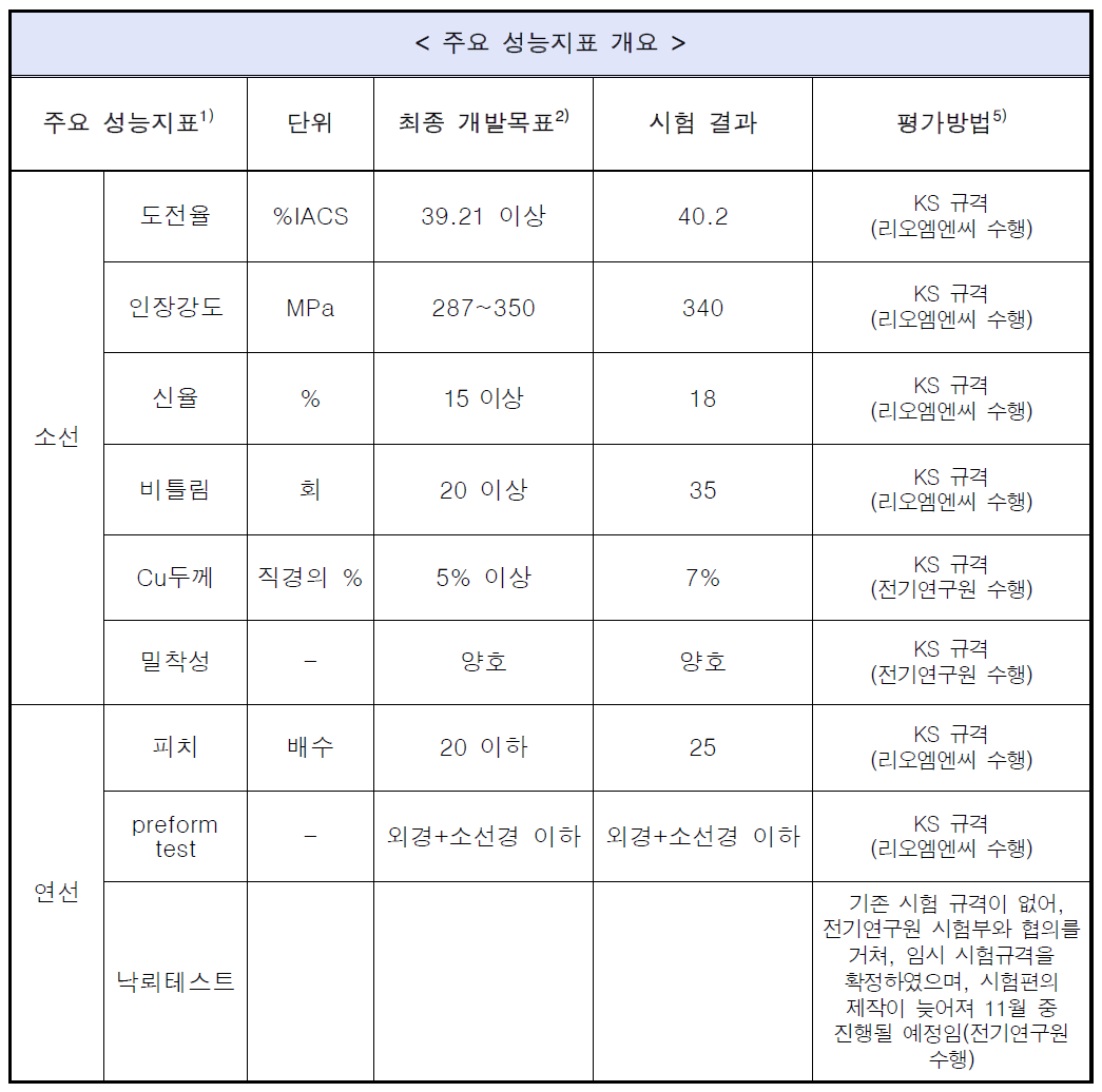 동피복연강선재의 주요 성능 시험 결과