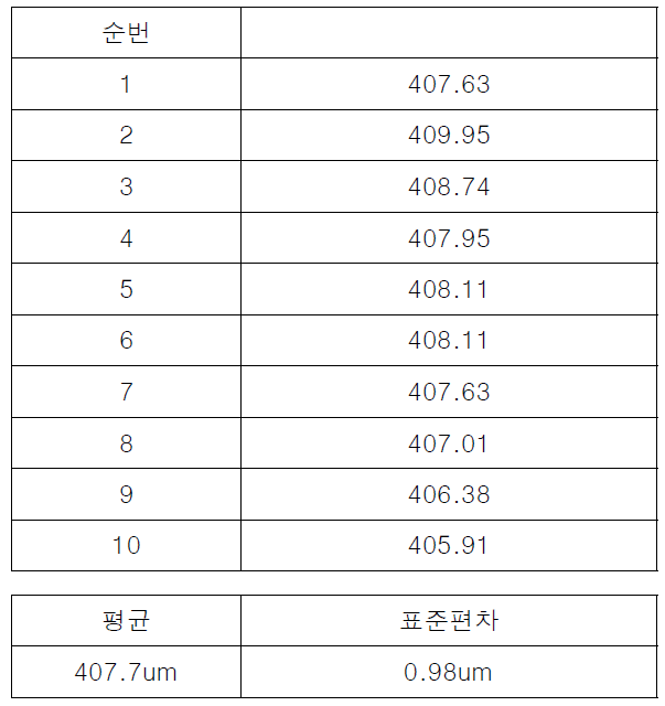 동피복연강선재 Cu도금층 두께 측정 결과