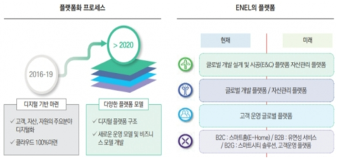 ENEL 플랫폼화 전략(2020년 이후~) 출처: 해외 유틸리티의 디지털변환 동향, 전기저널, 2021.03.15
