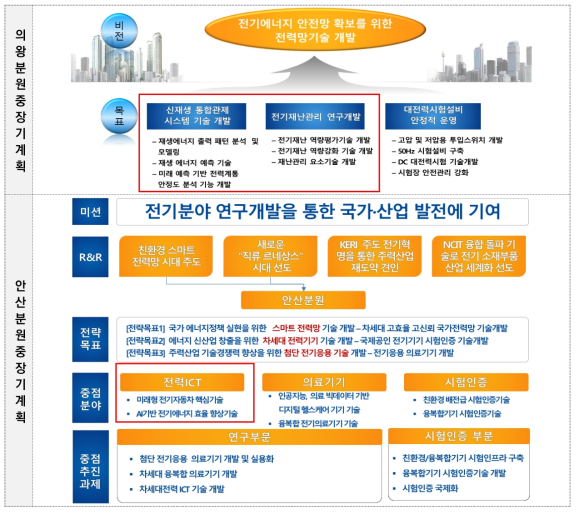 안산/의왕분원 중장기계획에서의 전력망연구 관련 비전 및 운영목표 자료원 : 한국전기연구원 안산분원/의왕분원 성과보고서 및 발전계획서(2020.10), 이지엠 재구성