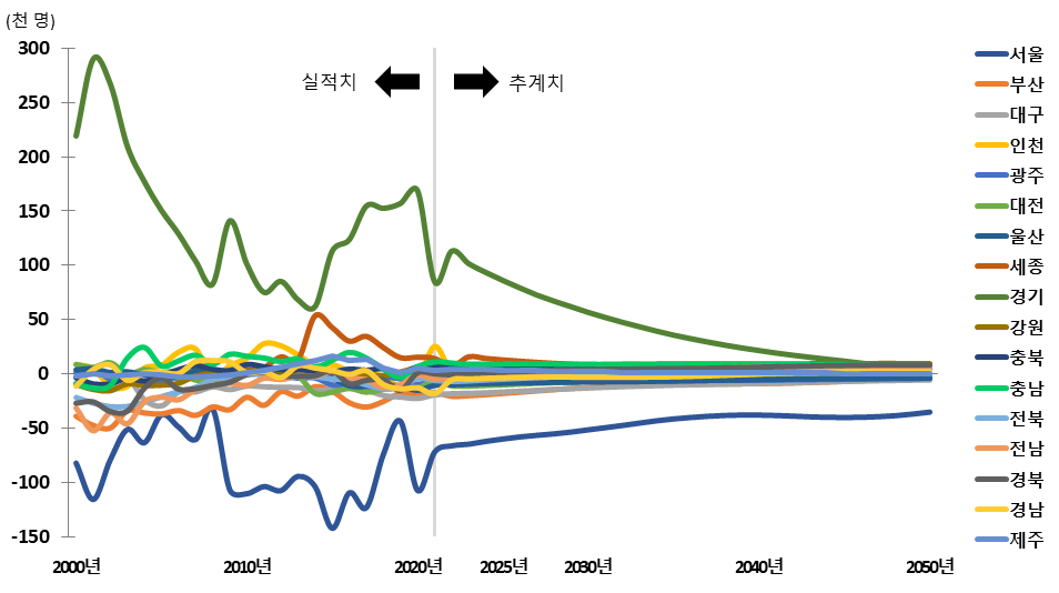 순이동자수 추계결과(중위),2000~2050년 자료원 : 통계청(2022.5.26.) 보도자료, 장래인구추계(시도편) : 2020~2050년