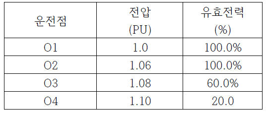 전압 및 무효전력 설정 예시 표