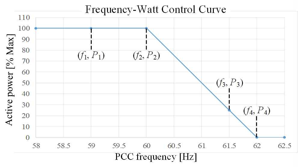 주파수-유효전력 제어 기능 곡선