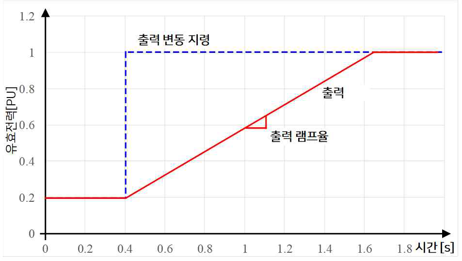 주파수-유효전력 제어 기능 곡선