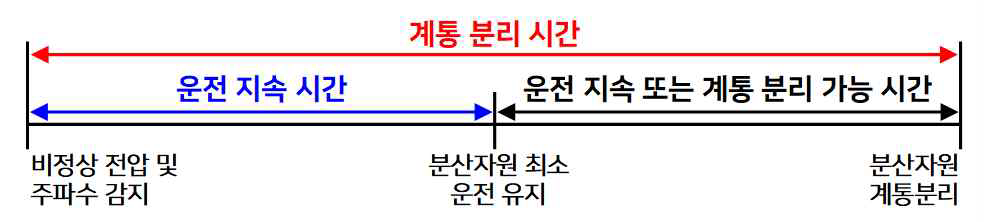 운전지속시간과 계통분리시간의 구분