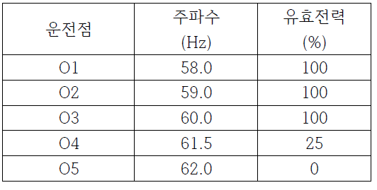 주파수-유효전력 설정 예시 표