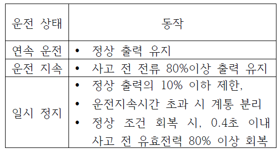 운전 상태에 따른 동작