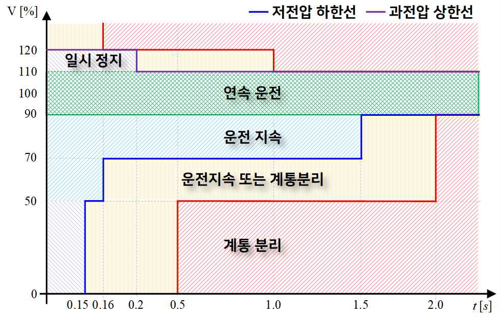 전압 운전 지속 기능 그래프